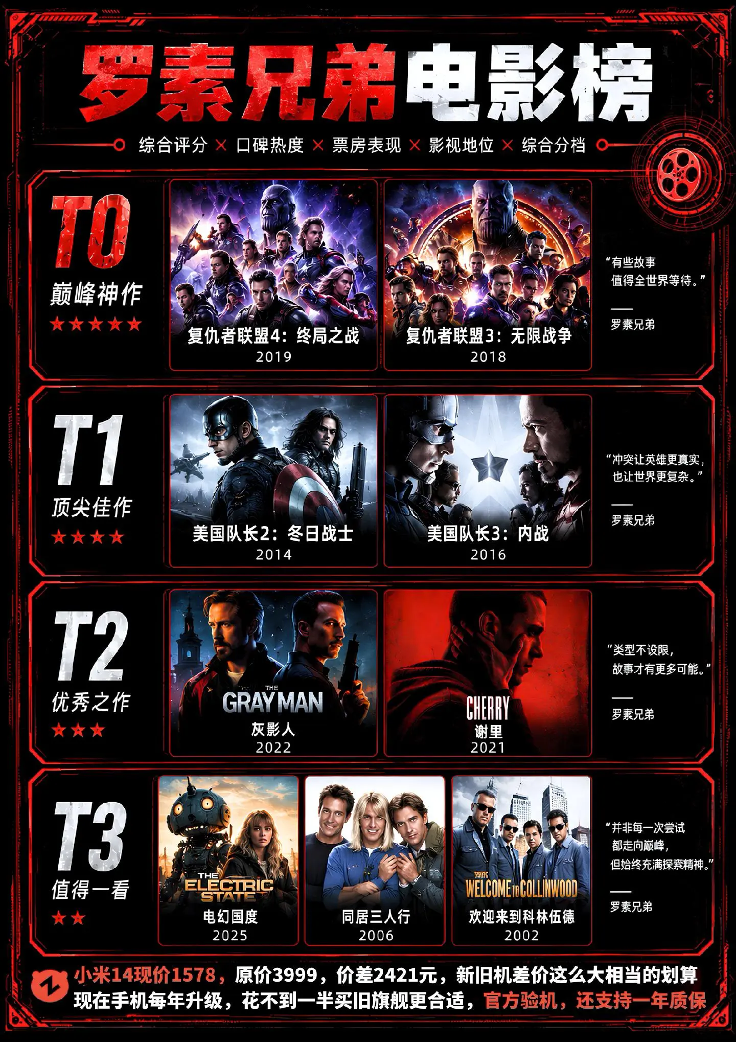 罗素兄弟电影从夯到拉排行榜！你最喜欢哪部？