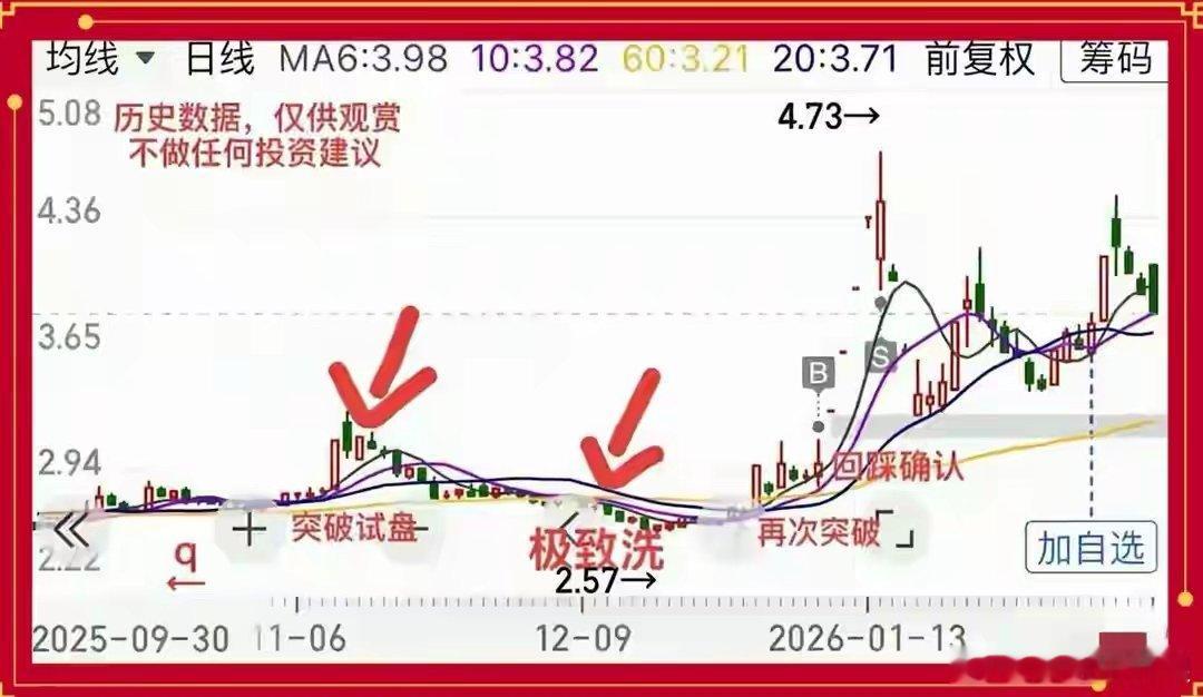 主力拉升前的“狠招”：极致洗盘，看懂的人从不卖在最低点我在A股摸爬滚打快十年，最