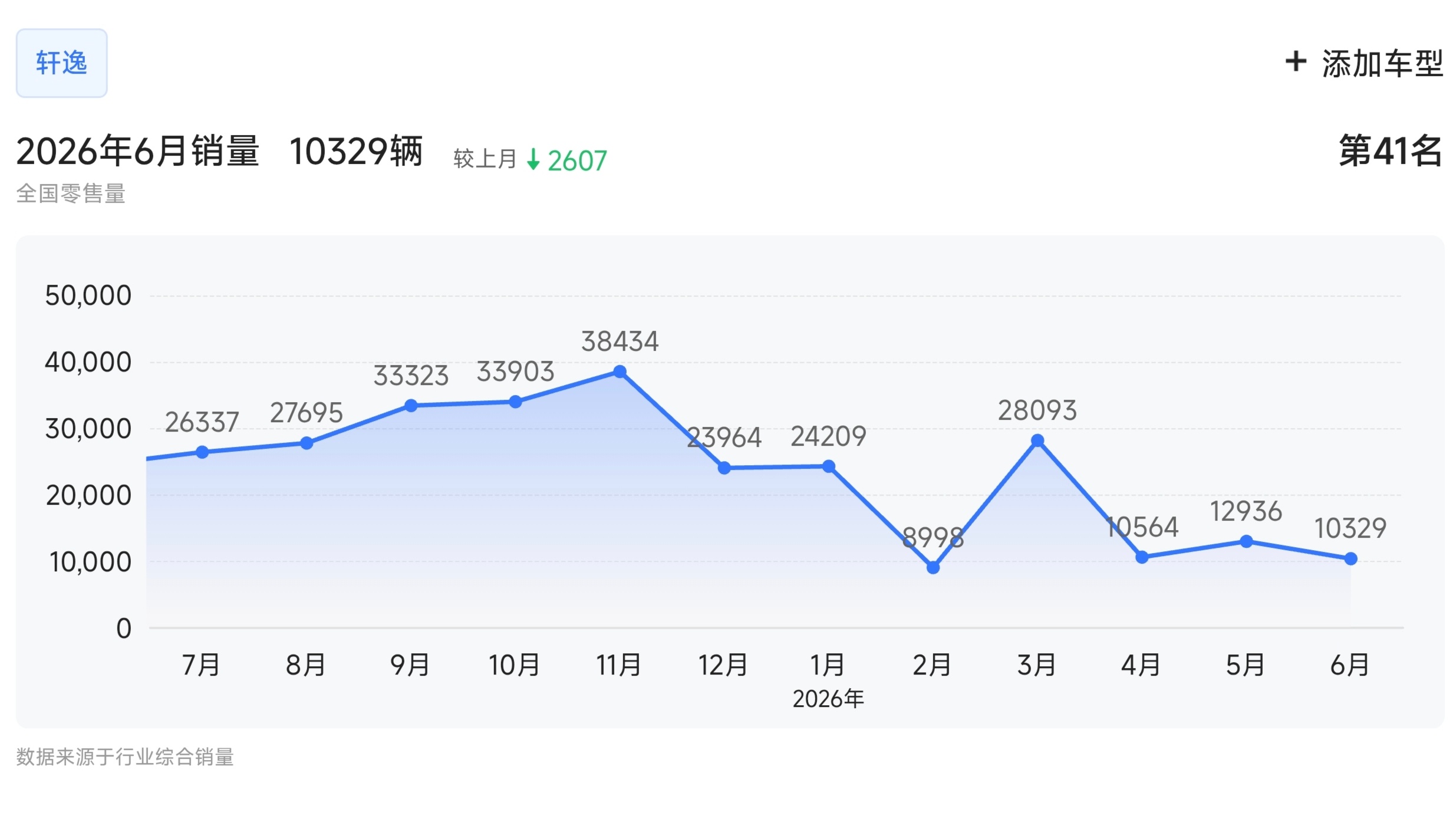 轩逸今年好像要崩掉了...去年轩逸卖了32万辆，今年上半年只有不到10万辆 