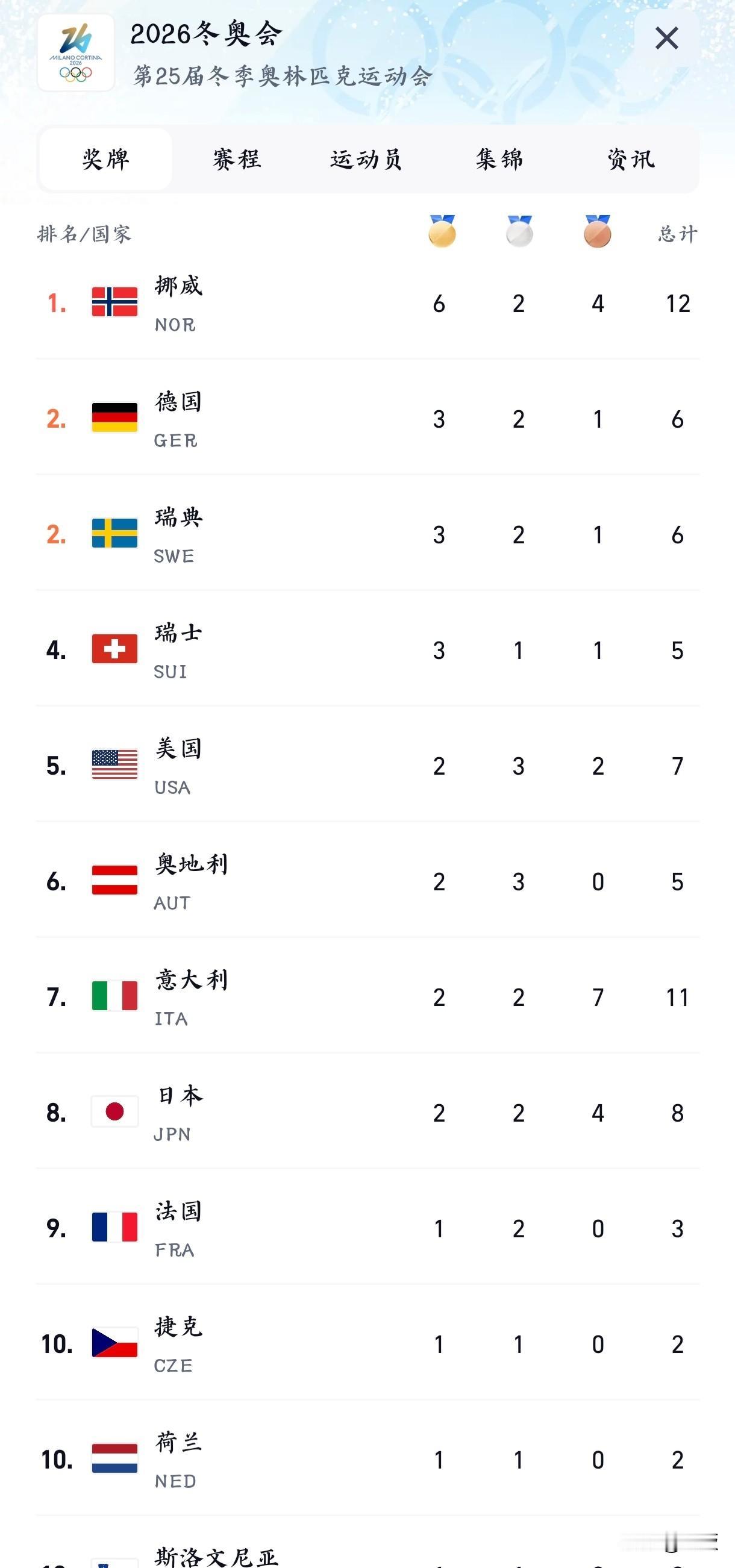 冬奥最新奖牌榜，东大暂列第14！

看到这份榜单，最直观的感受是北欧霸主地位稳固