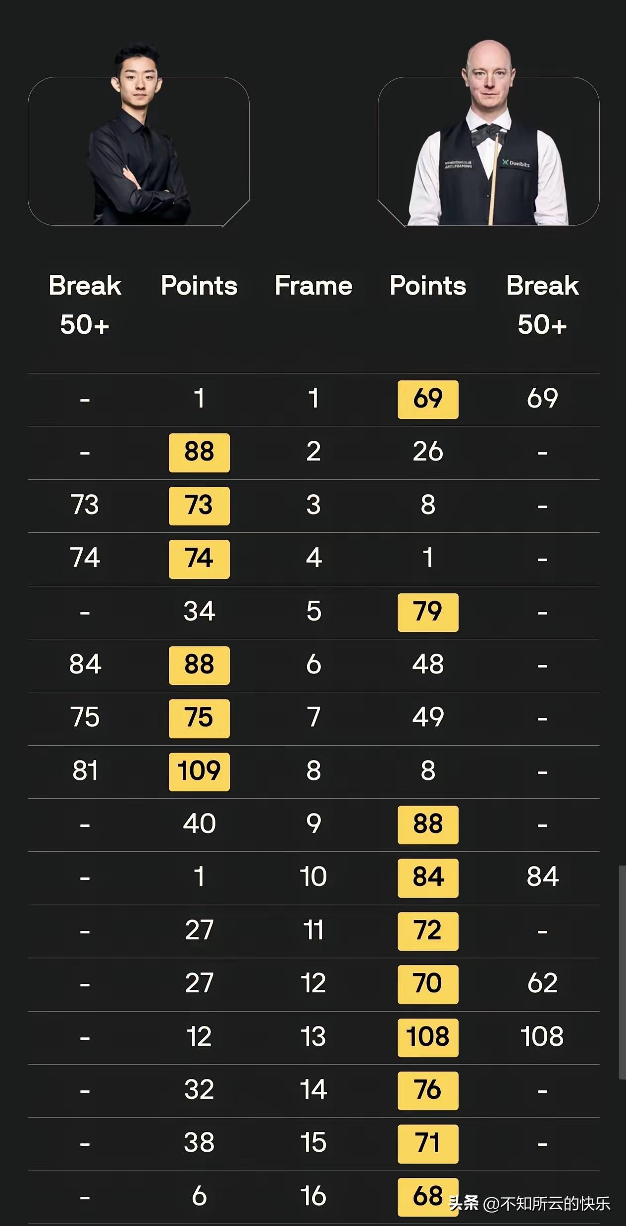 8连鞭，为什么受伤的总是中国球员？
一觉醒来昨日还6：2的吴宜泽被韦克林一波8连