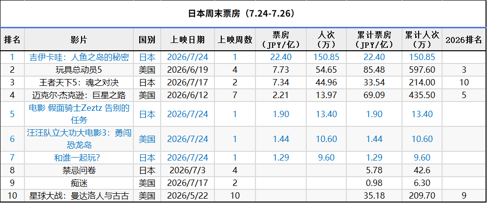 日本周末票房（7.24-7.26）：1.《吉伊卡哇：人鱼之岛的秘密》开画大爆，取