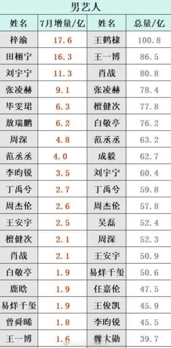 梓渝男艺人话题增幅第一梓渝男明星话题增量第一男艺人增量第一梓渝，厉害，[来抱抱]