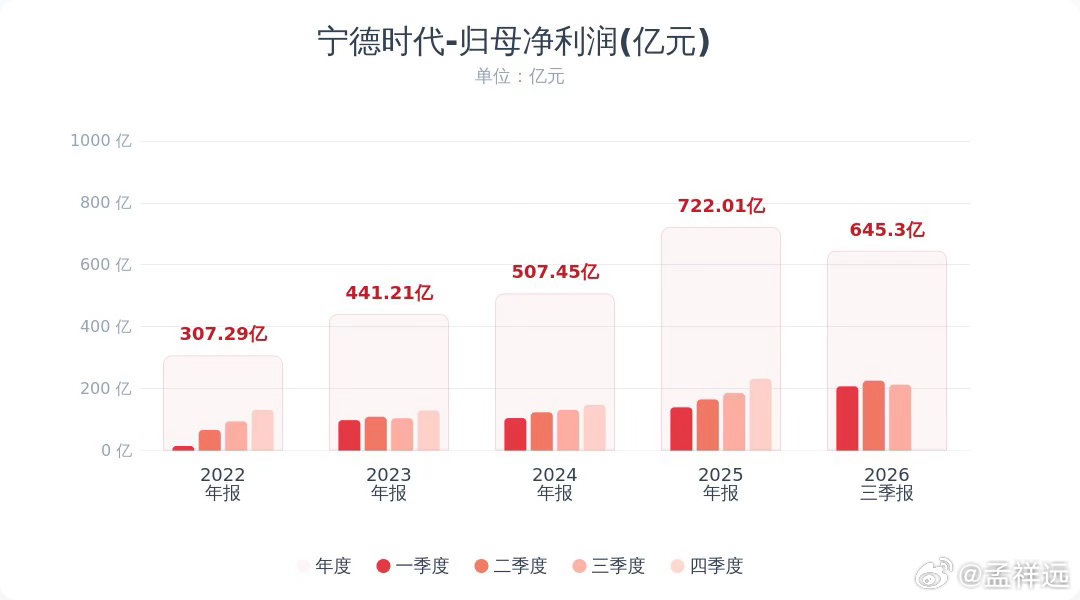 宁德时代第三季度营收为1652.21亿元，同比增长58.58%；净利润为212.