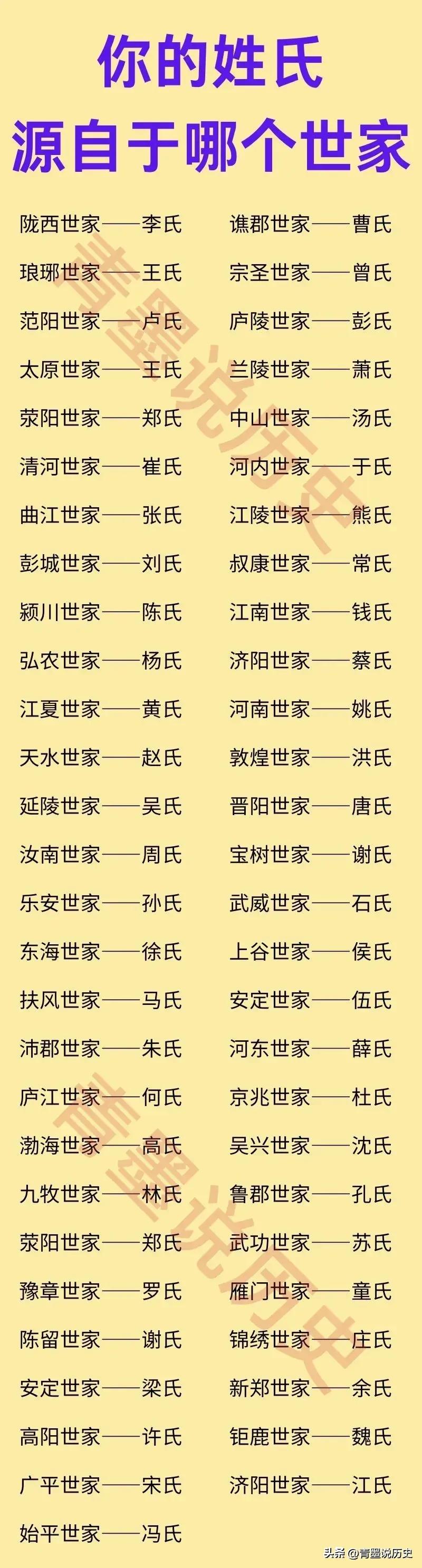你的姓氏起源于什么世家？

其中，弘农杨氏在东汉时期非常显赫，大家都知道袁绍的汝