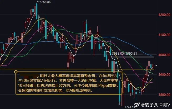 明日大盘大概率延续震荡盘整，运行于年线压力与10日线支撑区间今日市场震荡反弹，双