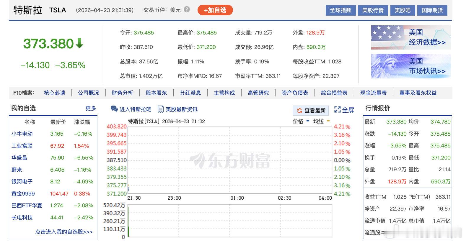 【特斯拉开盘跌逾3%】4月23日，美股三大指数集体低开，道指跌0.36%，纳指跌