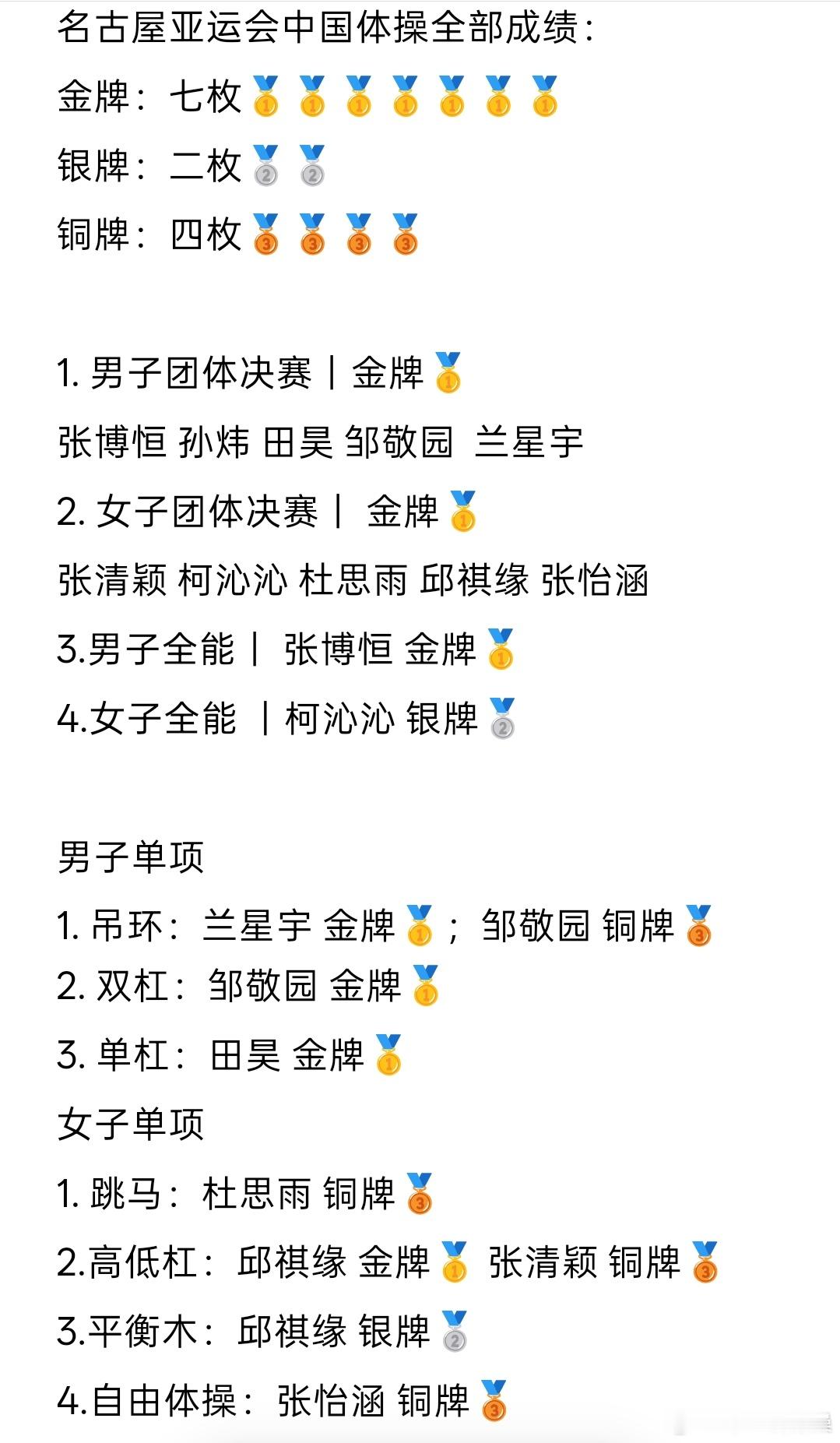 中国🇨🇳体操队本届亚运会竞技体操成绩单7🥇2🥈4🥉，下个月17日到25