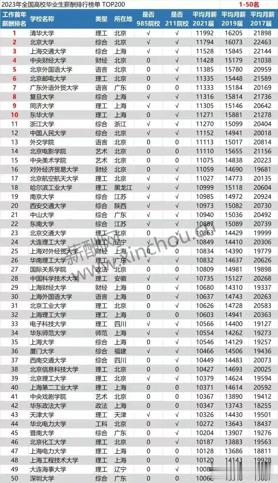 各个大学的毕业生薪酬排名出炉了，广东排名最高的大学既不是华工，也不是中大，甚至不