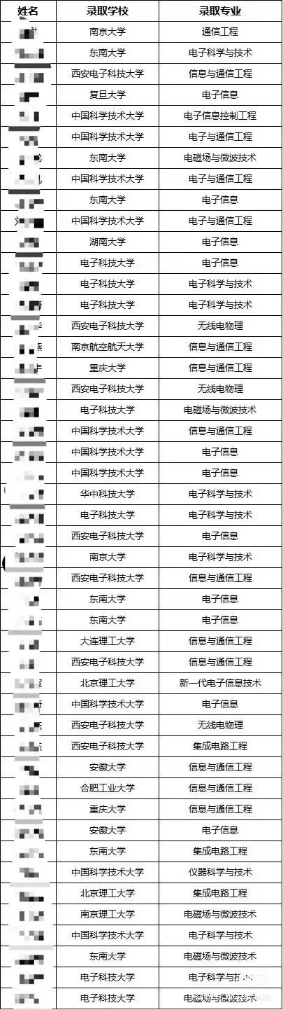 安徽大学电子信息工程学院24届保研去向