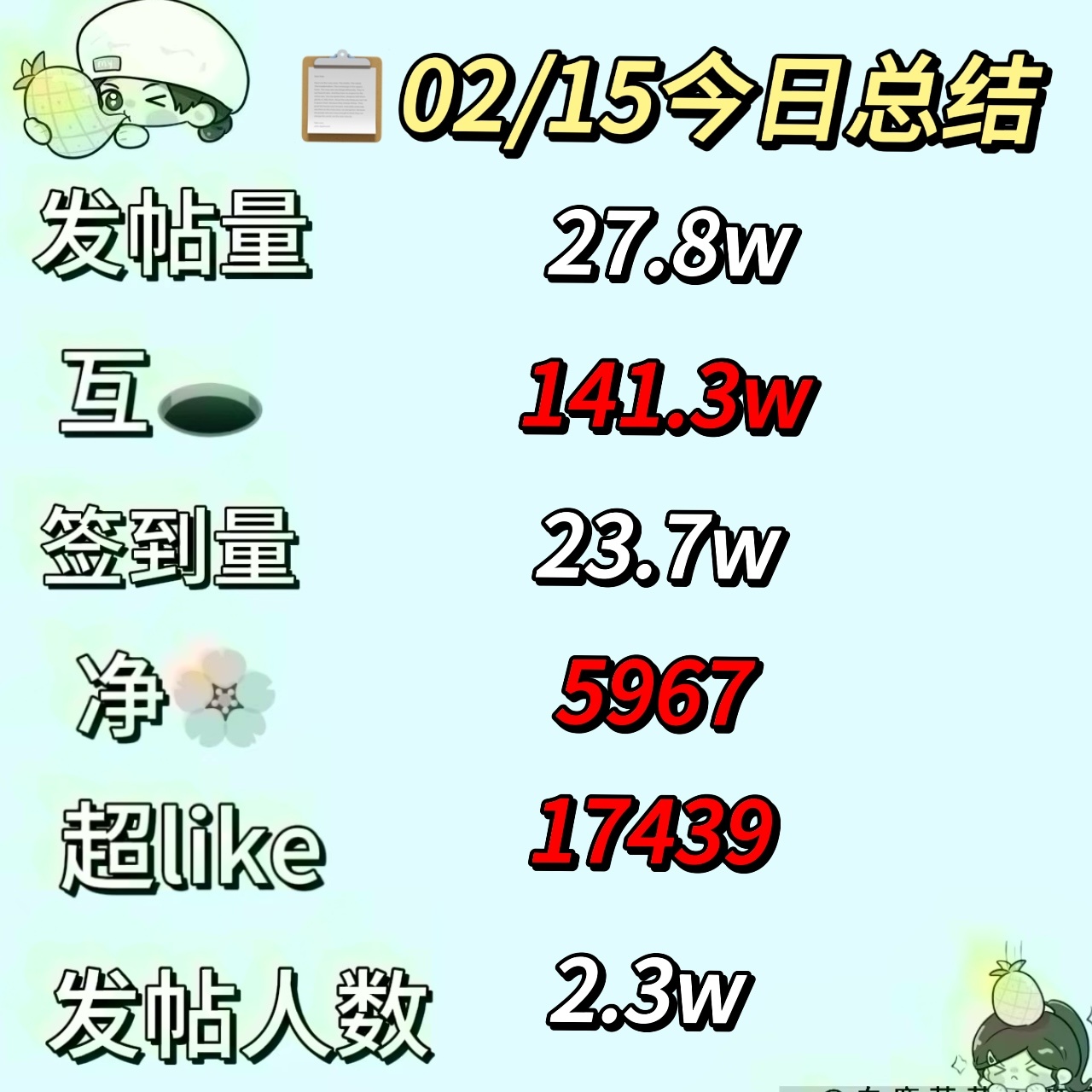 🔔【02/15今日份总结菠报】 白鹿[超话]  近期超like1.7-1.8w