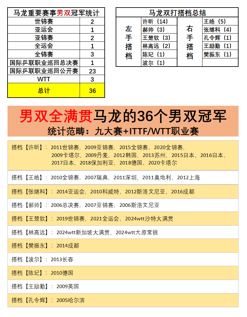 加上男双全满贯版，马龙男双也牛逼[笑哈哈][笑哈哈][笑哈哈] ​​​