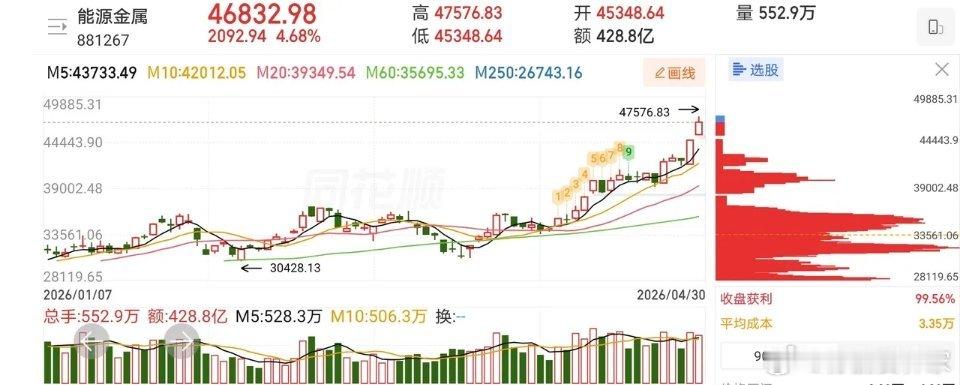5.4人气热门股票点评1、香山股份：放量反弹，高抛低吸2、金瑞矿业：换手连板，格