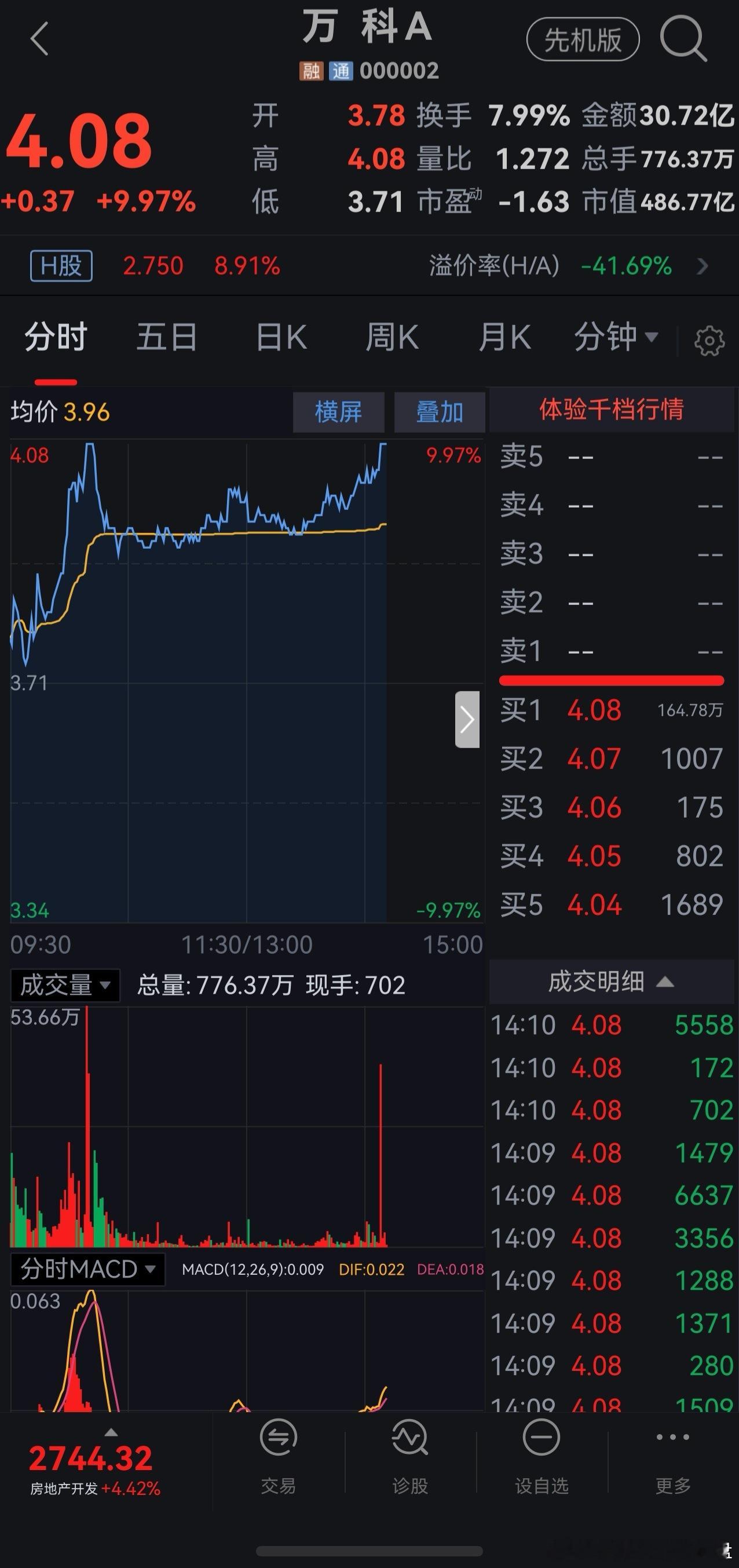房地产板块又是狂飙的一天这要没点利好落地说不过去了吧，万科都好几个板了深圳楼市[