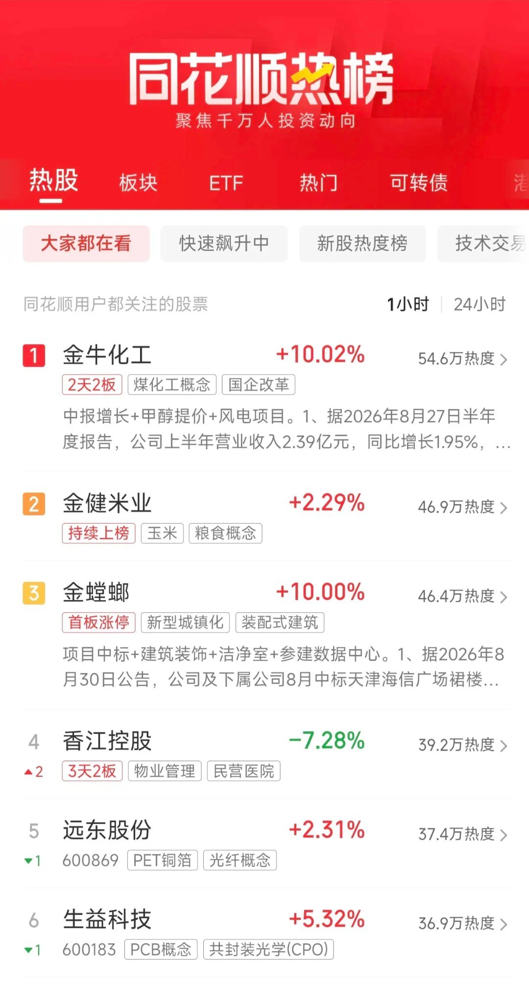 周一深夜人气榜速递：化工逆势登顶，英伟达送助攻，农业依旧强势1、金牛化工果然如周