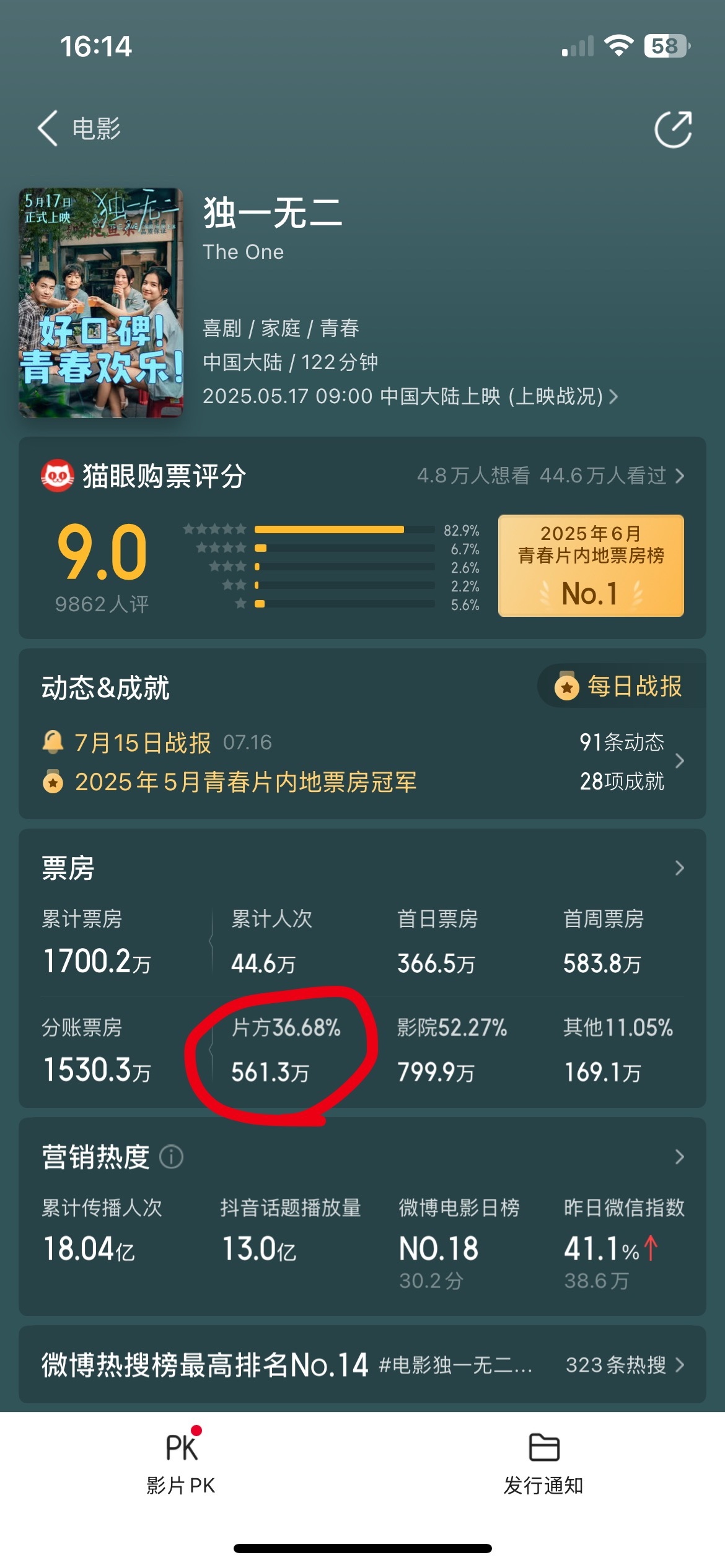 专业版猫眼显示片方分账了几百万 光线投资都得几千万吧亏的裤子的没了打碎牙往肚子里