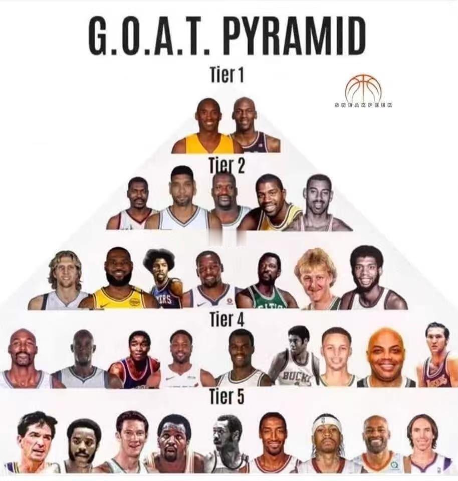 老美自媒体做的分档，是不是科密我不确定，但八成是个詹黑了[doge]nba超季划