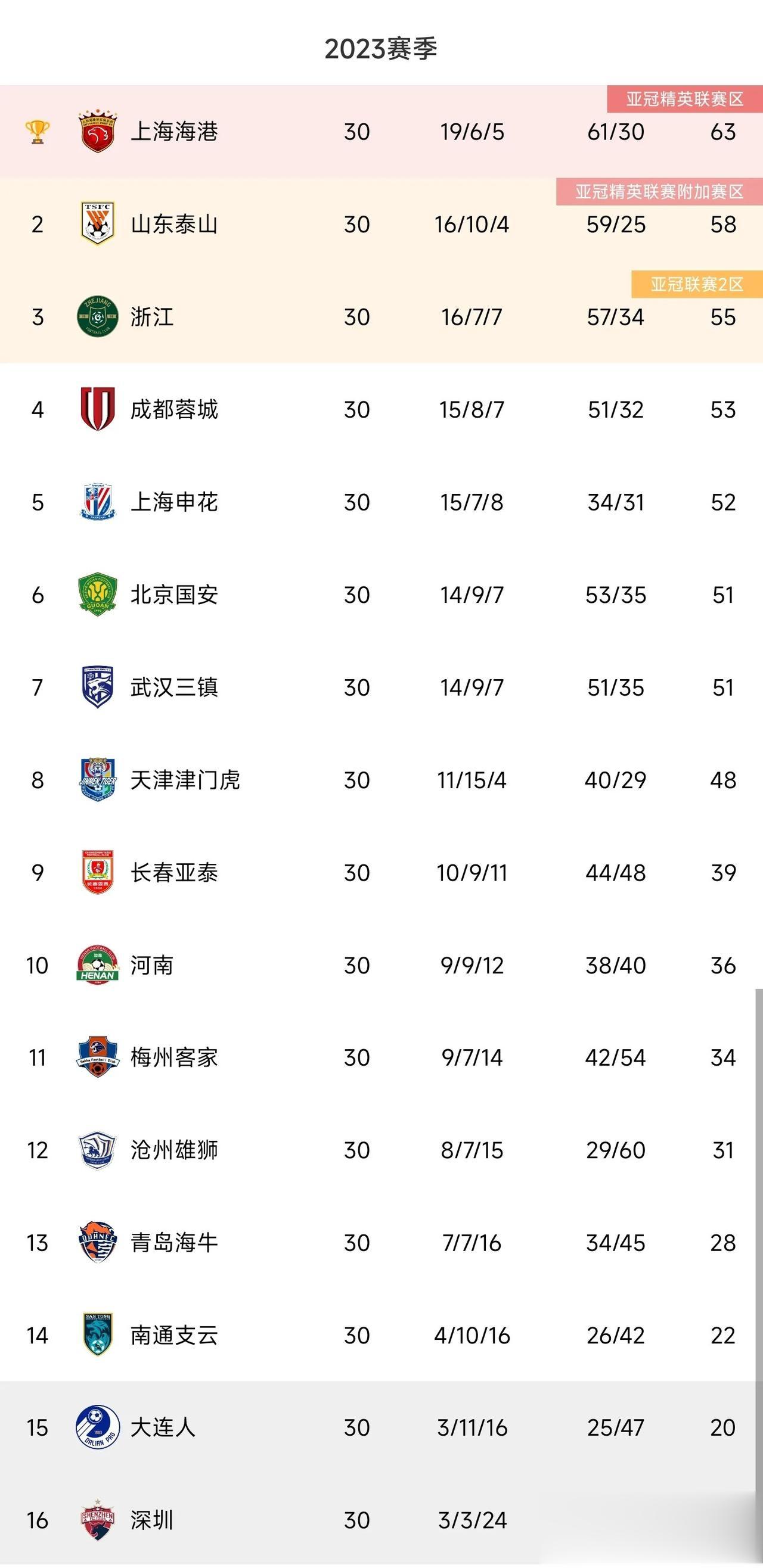 申花1-0泰山，中超冠军和足协杯冠军参加亚冠联赛，中超亚军参加亚冠联赛附加赛，中