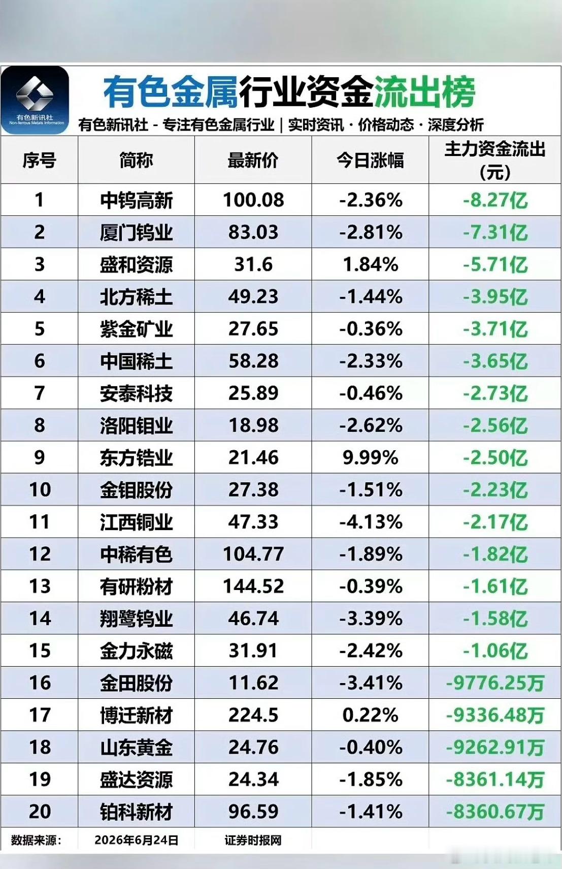 6月24日周三｜有色金属板块资金流向全梳理，内部走势明显分化今日有色金属板块盘面