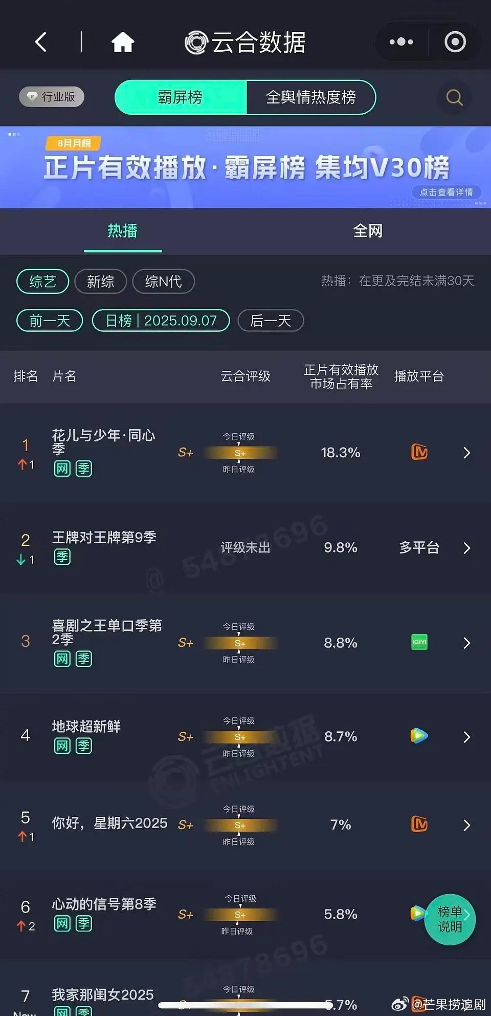 第四期《花少7》封神，超绝家属感，云合市占率超18.3%大断层了 ​​​