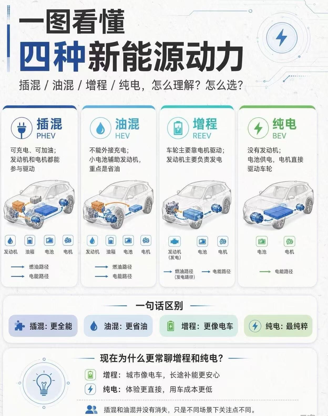 简单捋清楚选车逻辑：日常通勤、看重用车成本、追求耐用安全，优先磷酸铁锂；想要更长