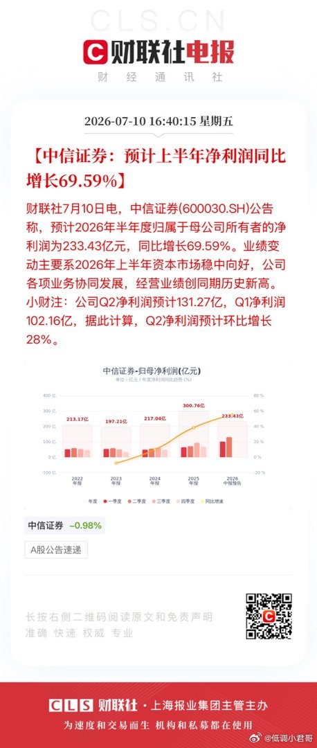 【中信证券：预计上半年净利润同比增长69.59%】财联社7月10日电，中信证券(