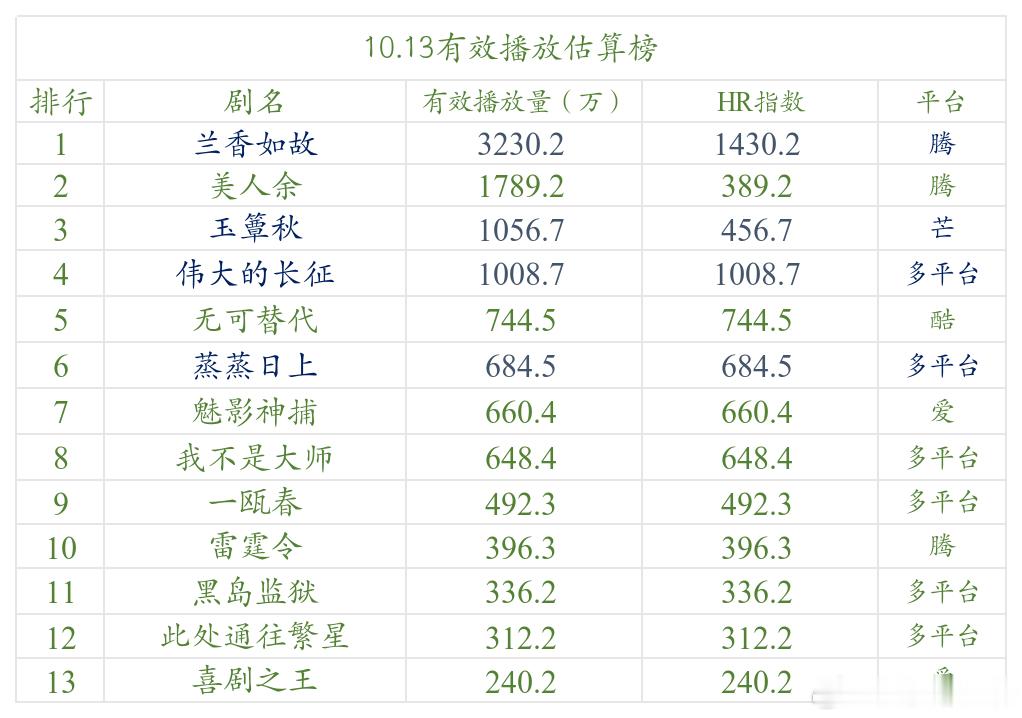 今日数据分析 近期推流形成了久违的三足鼎立趋势，竟然有三部剧同时推流。《兰香如故