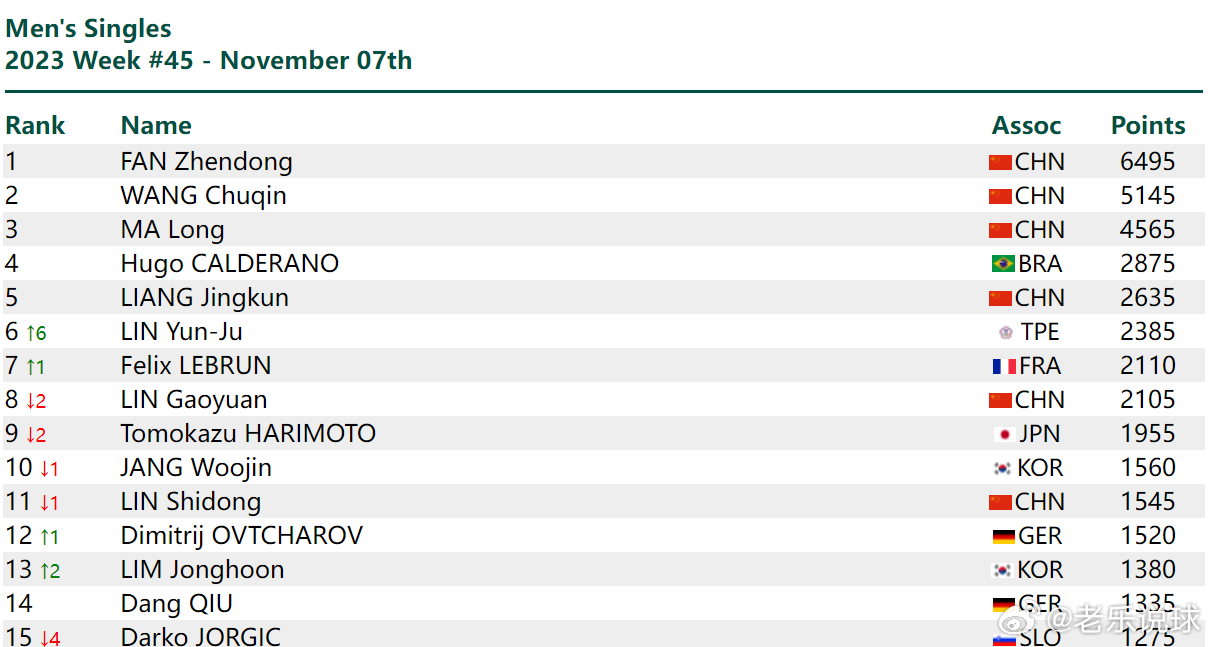 #老乐说球[超话]##国际乒联第45周世界排名# 【国际乒联第45周排名，11.