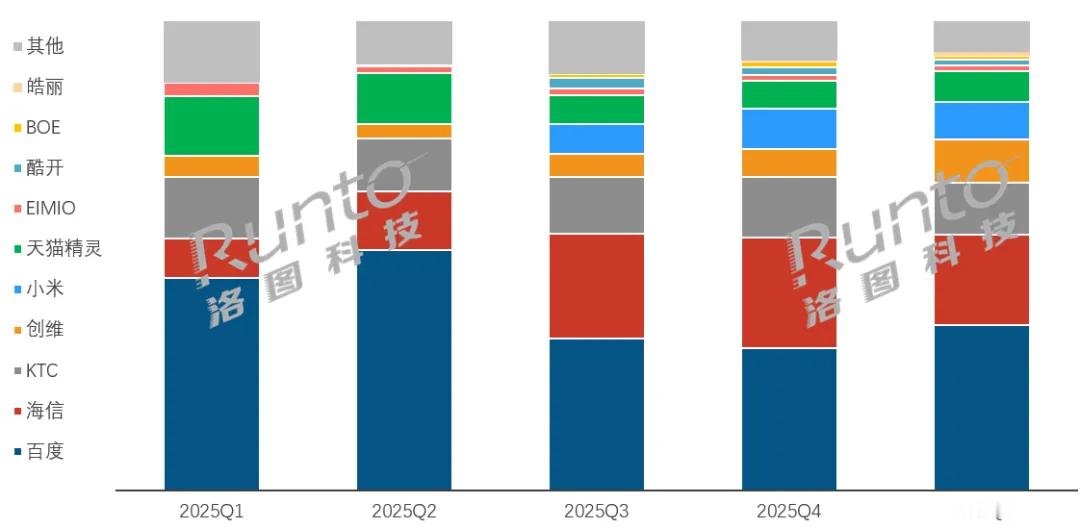 小米仅一款机型，稳居第五洛图科技数据显示，2026年Q1移动智慧屏（闺蜜机）行业