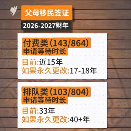 2026-27财年，澳洲移民总配额虽未缩减，但父母移民名额被狠砍1440个：从 