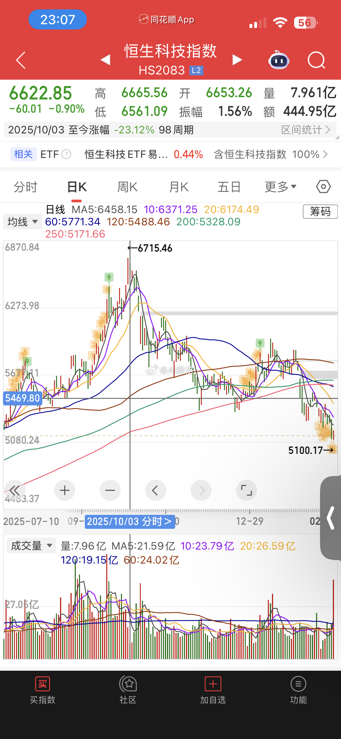 不到半年中国科技最具代表性的恒生科技 下跌超20% 跌入熊市区间 有敢抄底的吗？