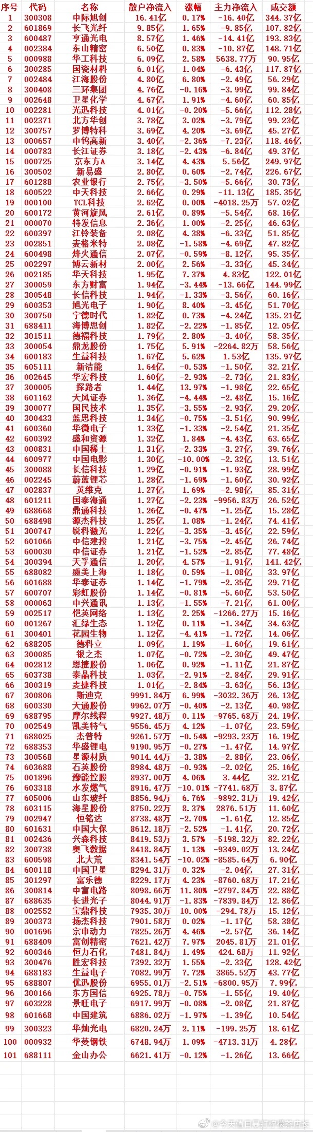 6月24号收盘，散户趁低位，“大幅买入”的个股名单（前100）1 300308 