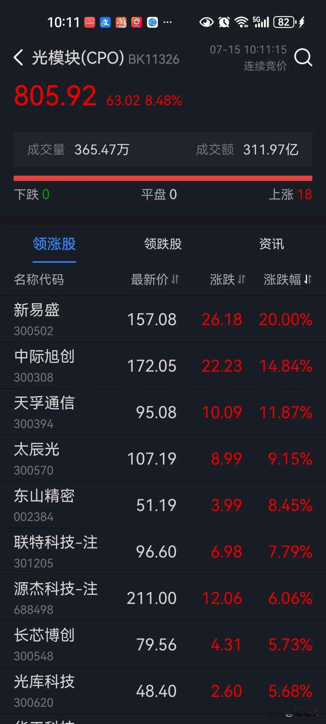 银行股回调，cpo和人工智能相关的科技股爆涨，包括pcb，交换器，服务器，以新易