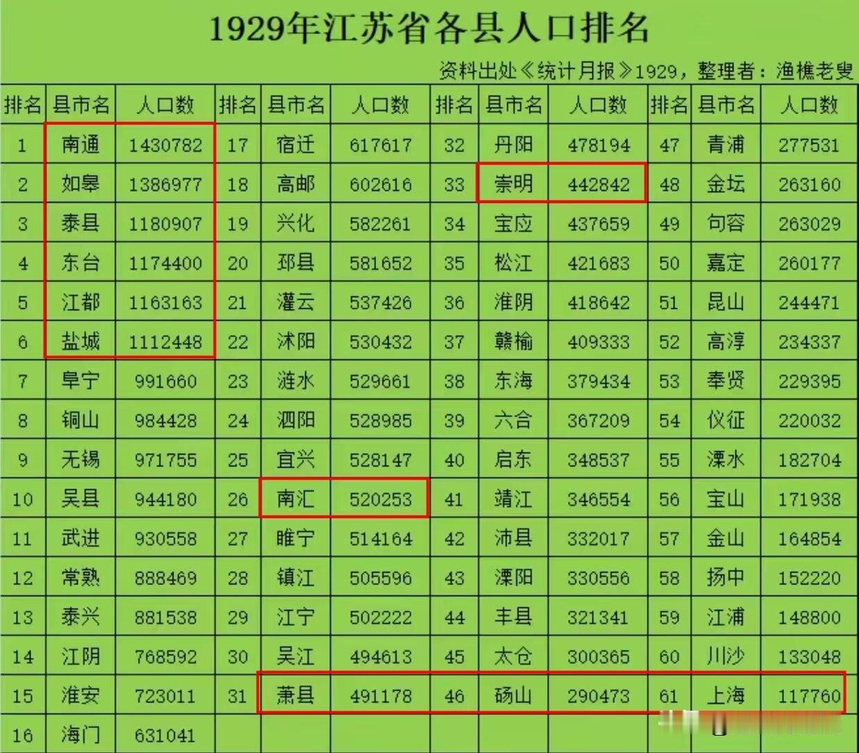 100年前，南通县、如皋县和泰县的人口在江苏排前三！东台、江都、盐城紧随其后！江