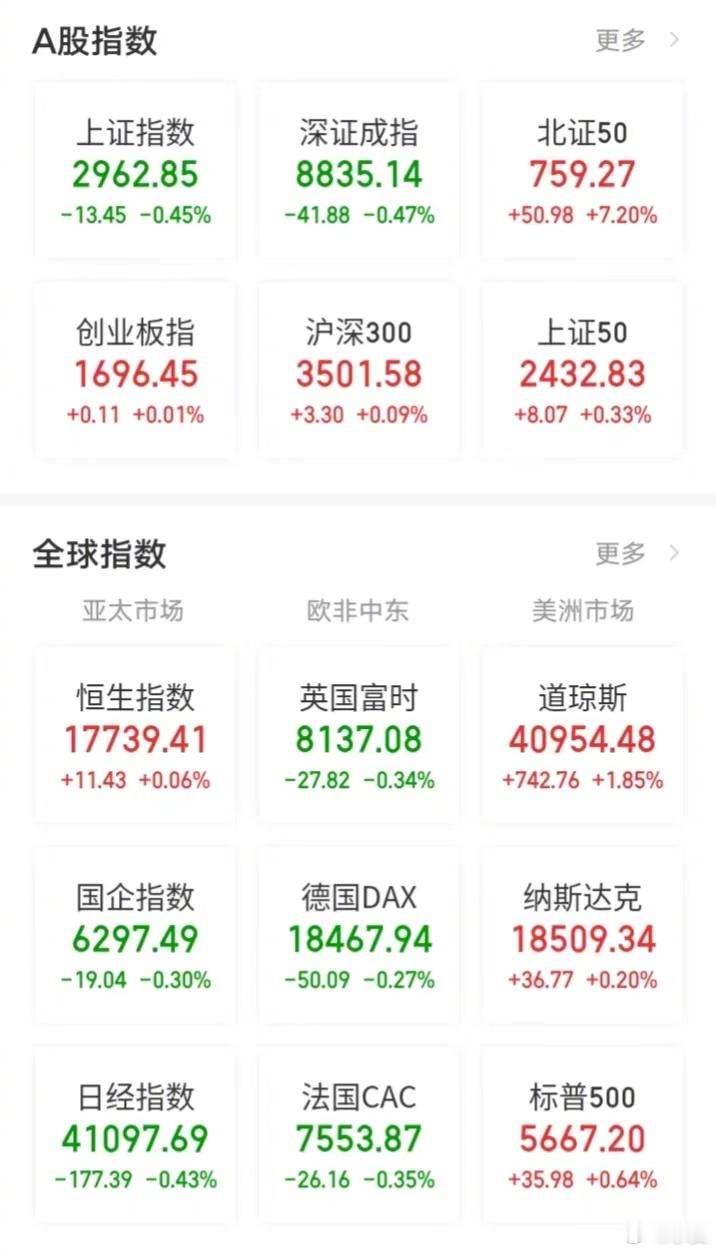 【今日看盘】北证50的暴涨来的如此突然，让人猝不及防，除了意外也只能震惊。北交所