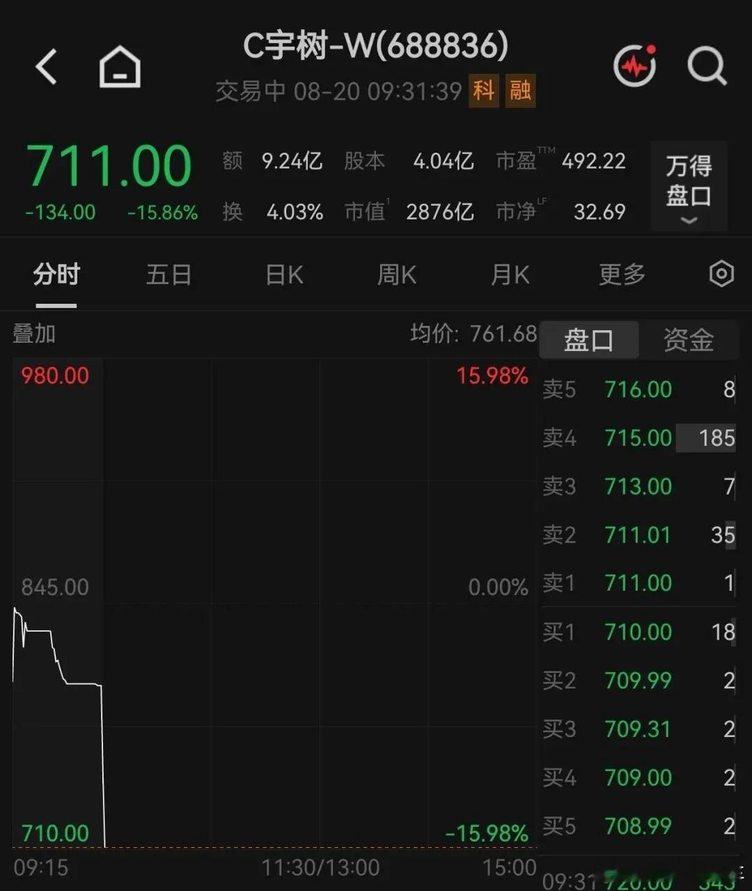 宇树科技跌超15% 赚了不跑是傻瓜宇树科技上市次日开盘跌6.51%，报790元。
