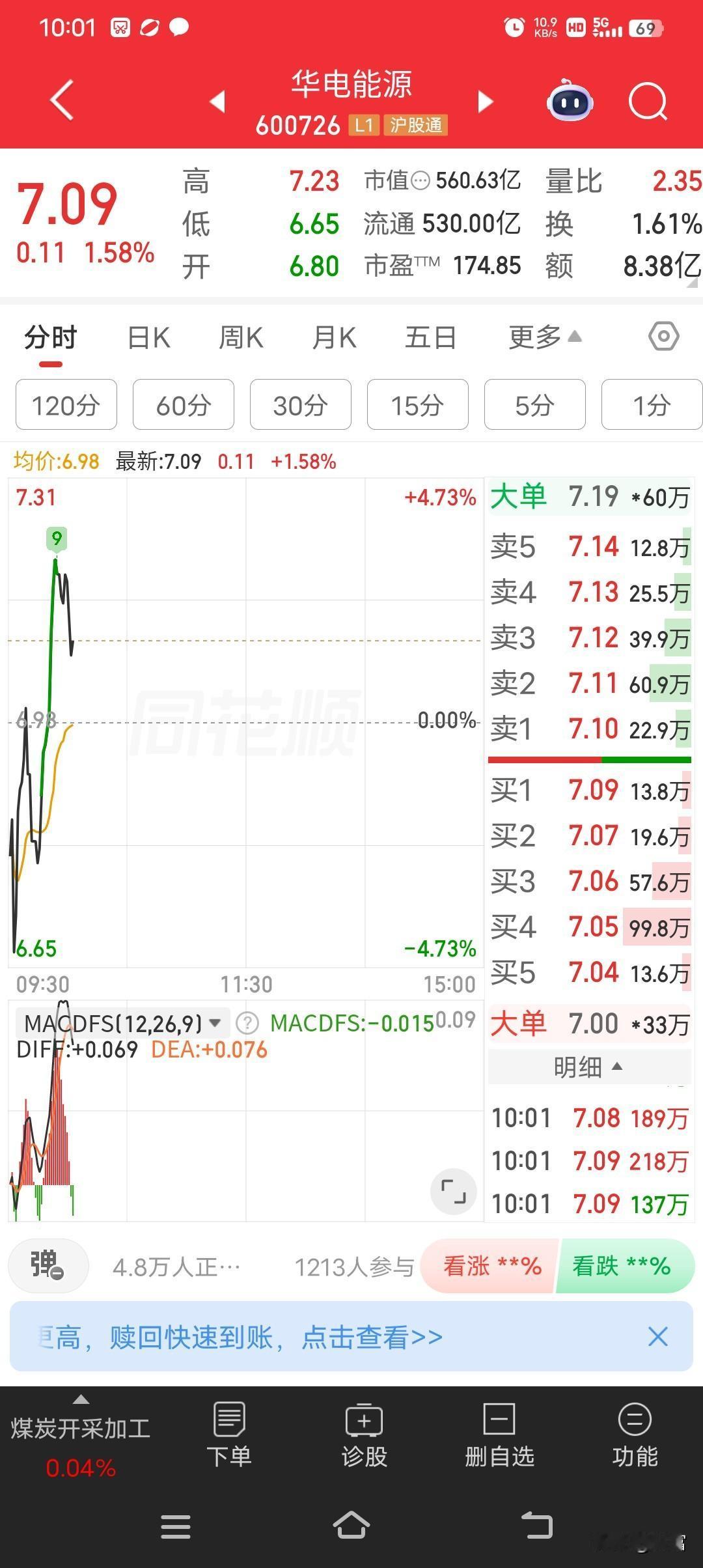 华电能源现在最新价7.09，涨幅1.58%，还挺引人关注的。3月12日、13日，