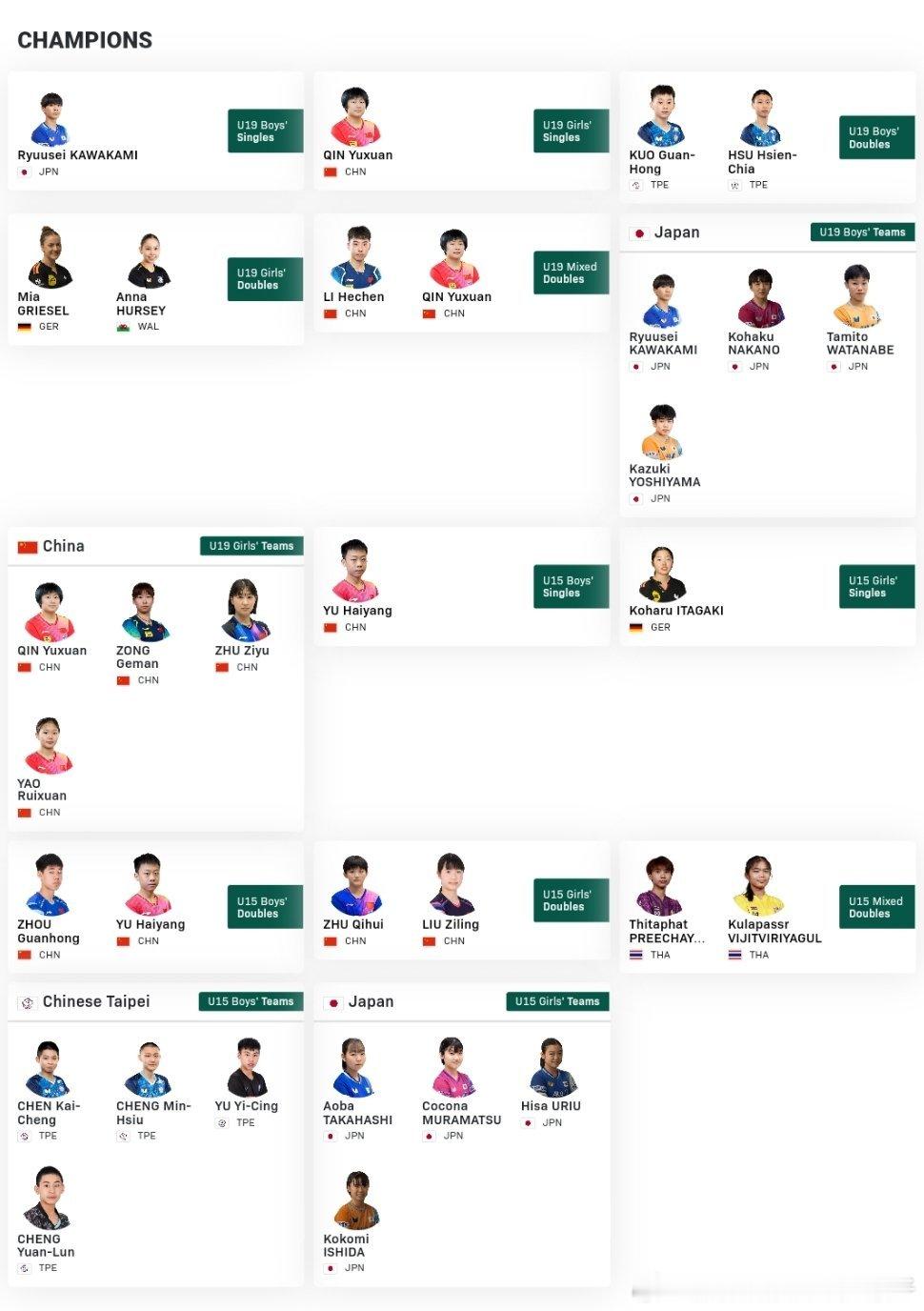 2025年国际乒联世青赛冠军汇总：U19男单冠军🏆：川上流星🇯🇵U19女单