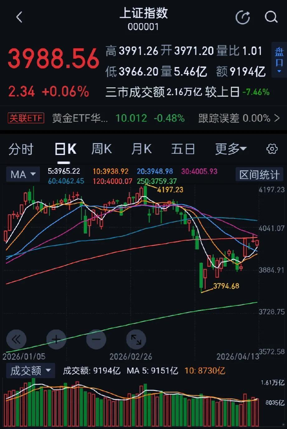 在全球市场因霍尔木兹海峡危机而“绿得发慌”的背景下，今日大A却走出了低开高走，创