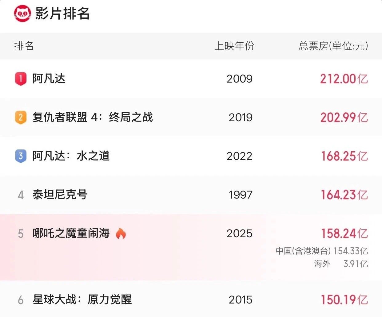 【#哪吒2总票房突破158亿#】据网络平台数据，截至5月5日，《哪吒之魔童闹海》