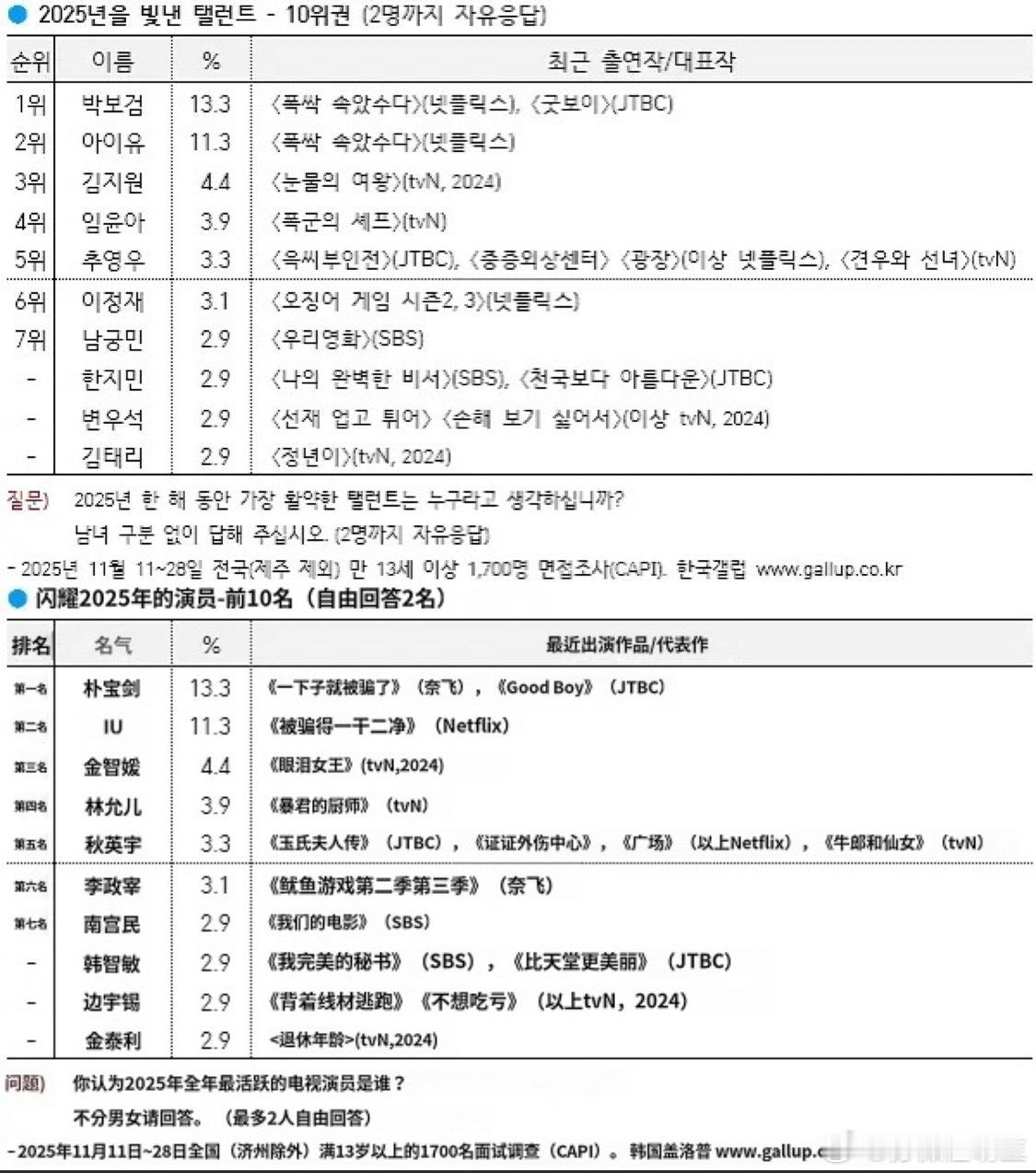 2025韩国演员盖洛普出了！！！！！闪耀2025年的电视演员-前10名第一位 朴