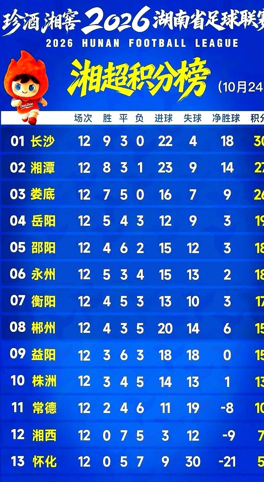 30分领跑，却没人敢说冠军稳了。

长沙队12场9胜3平，进22球只丢4球，攻守