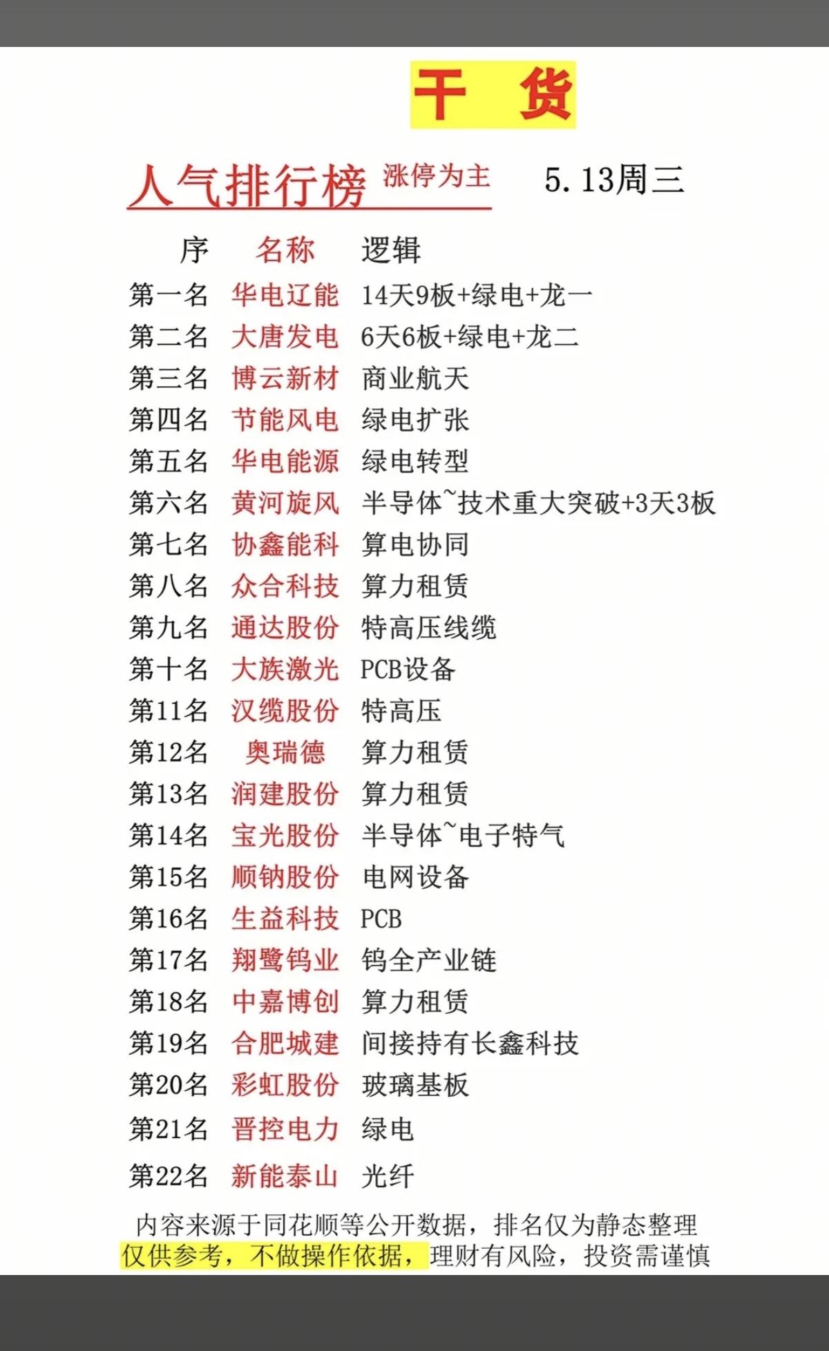 5.13周三  市场热点方向+人气热度榜！

1.绿色电力，电网
2.商业航天