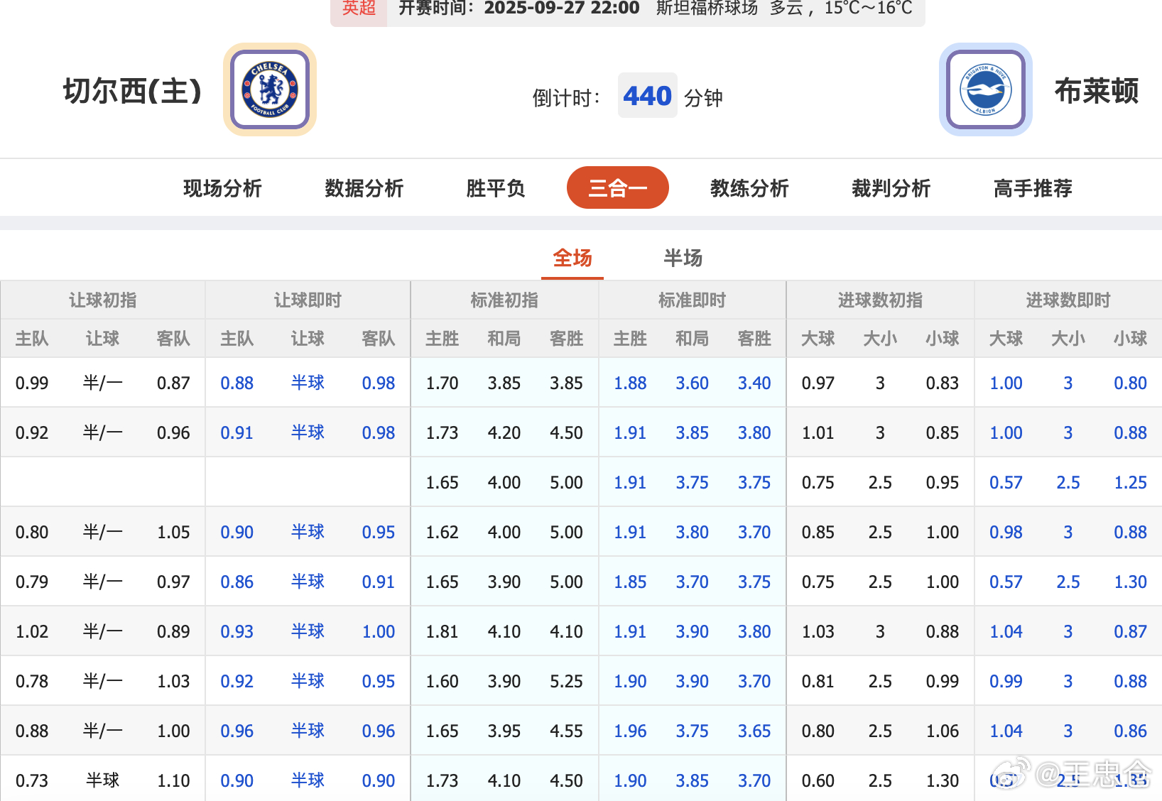 英超[超话]切尔西VS布莱顿 车子0.75降到0.5，是因为伤病太多？ ​​​