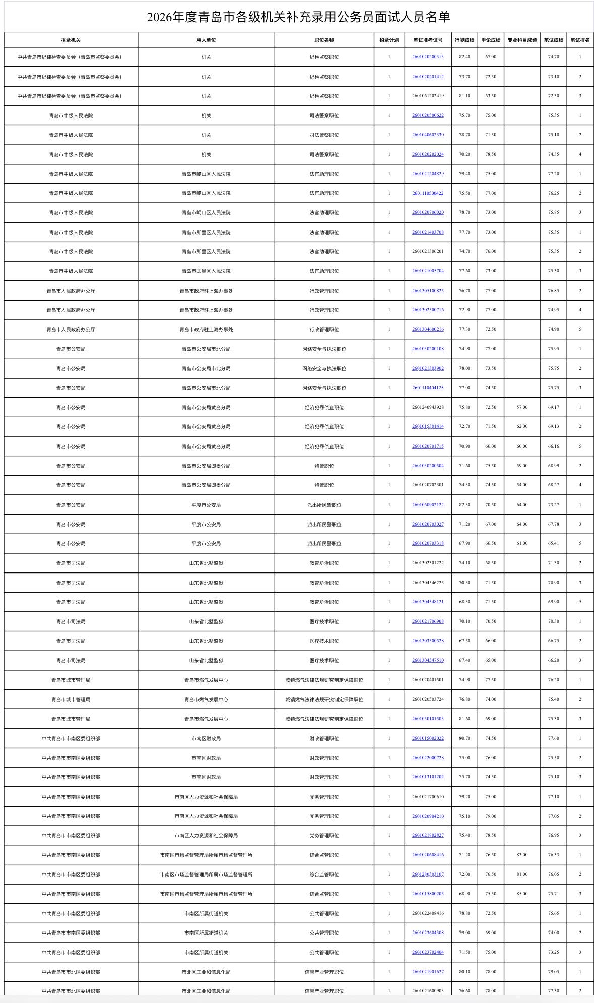 📢【山东青岛】补充录用公务员面试人员名单！

2026年度青岛市各级机关补充录