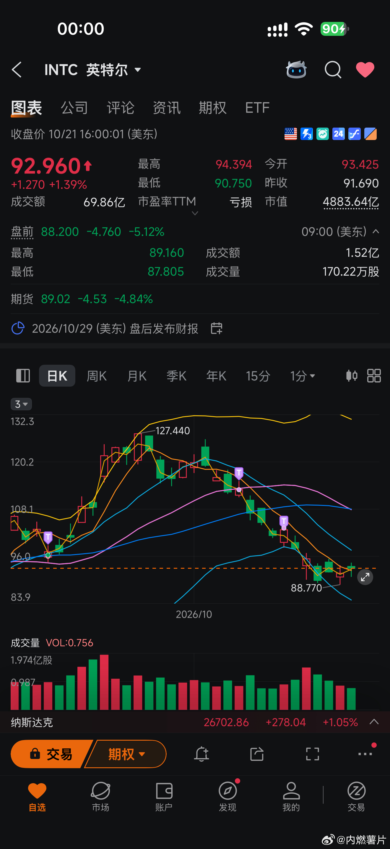 牢英你怎么了，100 清仓以后居然掉下 90 了，不赌为赢啊[泪奔] ​​​