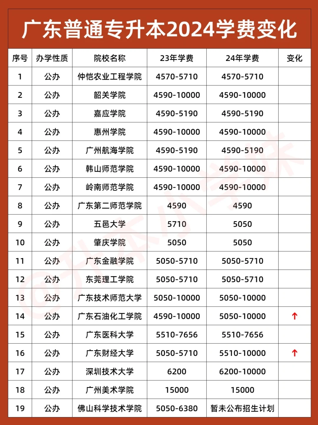 学费上涨❗24年专插本学费变化