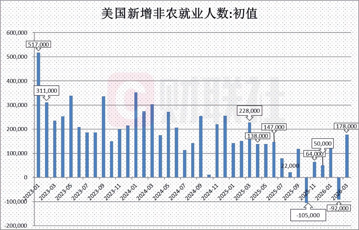 数据表现惊人，3月美国非农就业人数增17.8万。 关键这个数据的预测值是6.5万