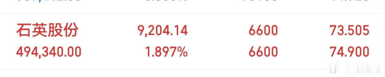 大长腿来了。石英股份603688恭喜上车的兄弟姐妹们，吃肉了