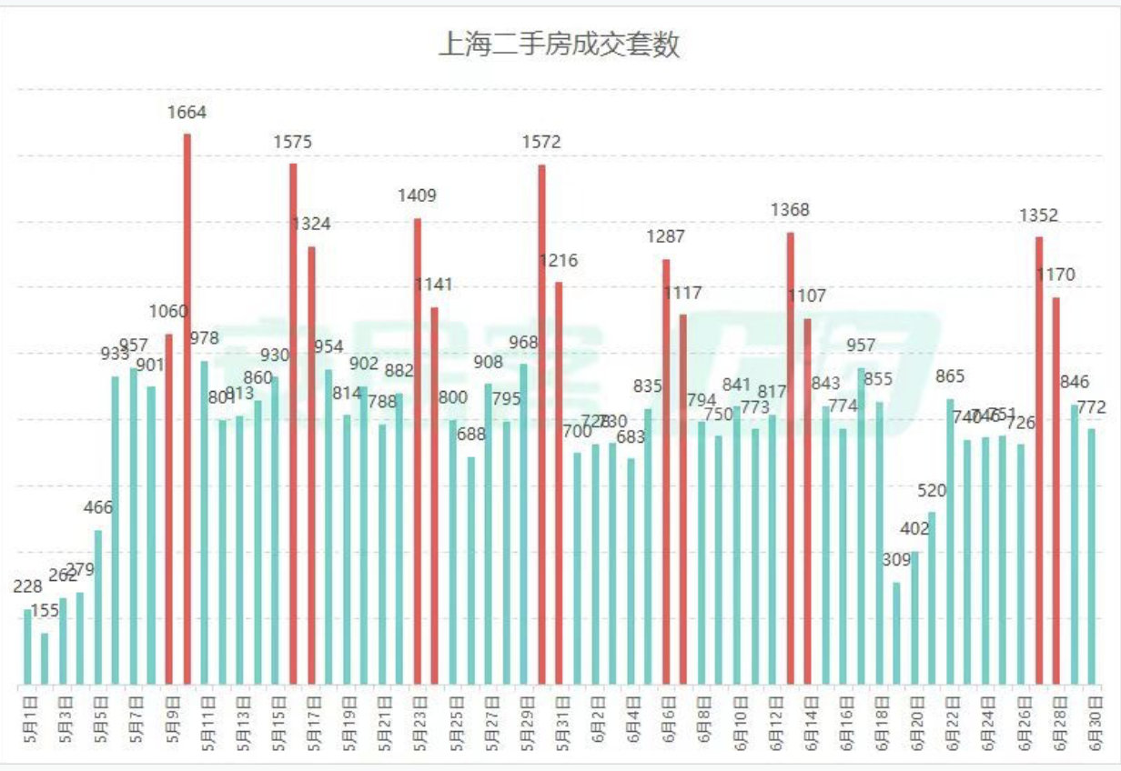 【上海二手房成交量创五年同期新高】据上海房产交易中心官网“网上房地产”数据显示，